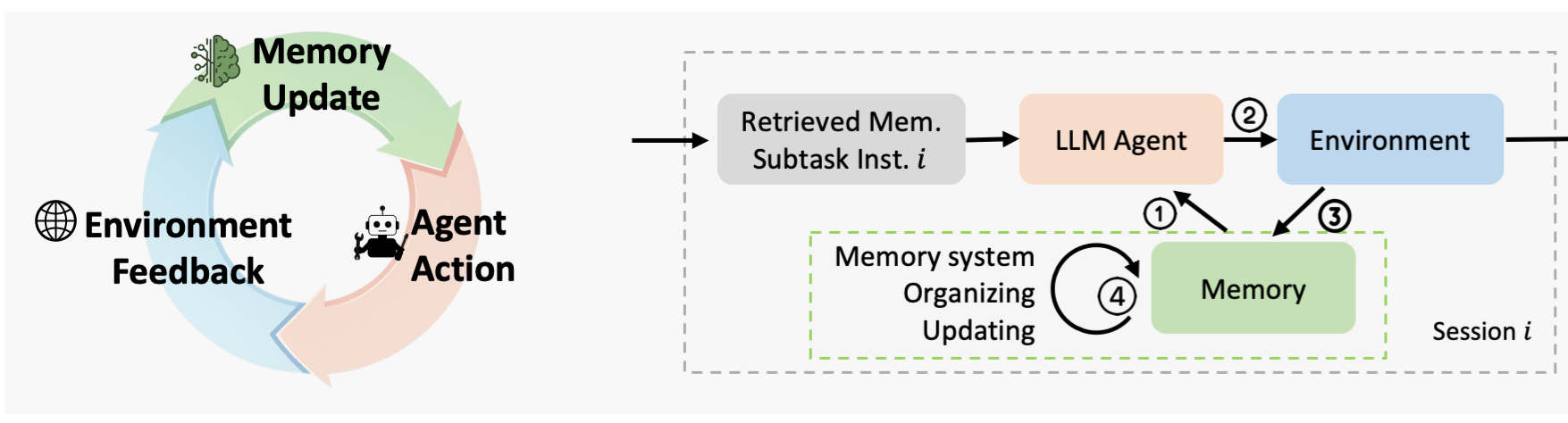 MemoryArena diagram showing an agent retrieving memory, acting in an environment and updating its memory within a session.