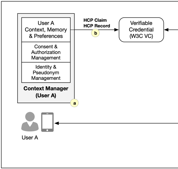 Detail of the Saturn architecture diagram showing a user context manager packaging context, memory and preferences, consent and identity management into a W3C verifiable credential for an AI agent.