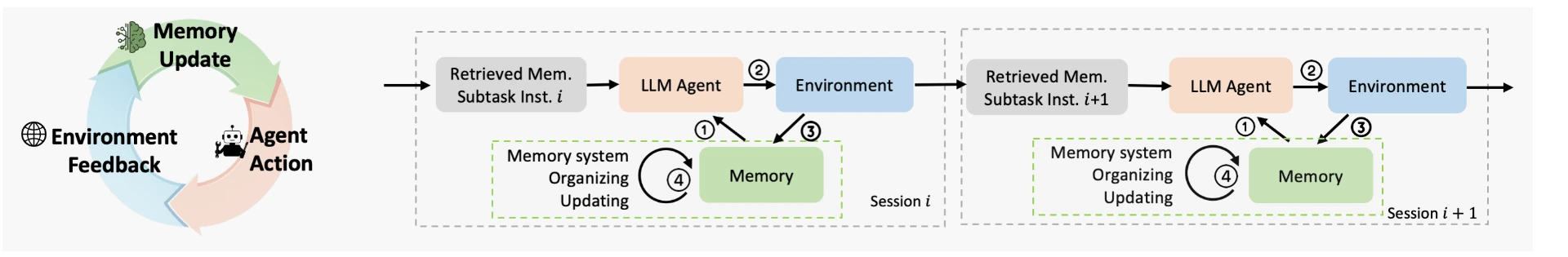 Overview of the MemoryArena benchmark, showing an agent completing interdependent tasks across multiple sessions using memory.