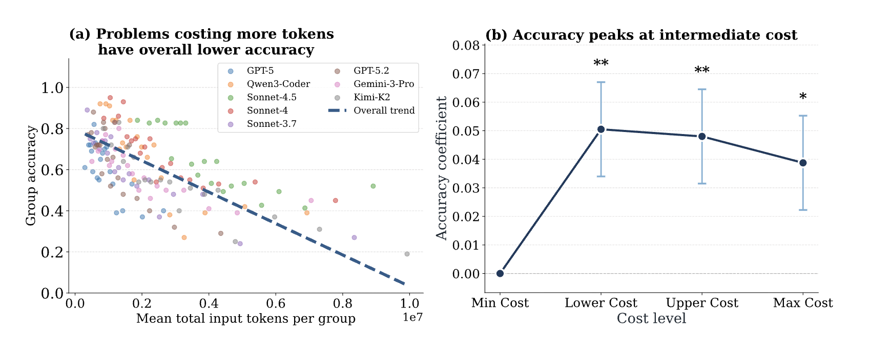 Two charts: problems that cost more tokens have lower accuracy overall, and accuracy peaks at an intermediate cost level.